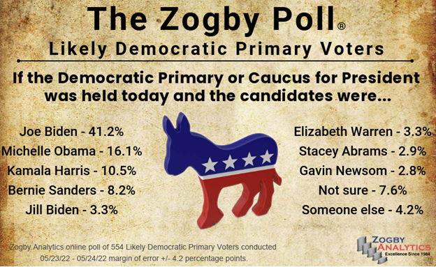 demprimarybiden061522.png
