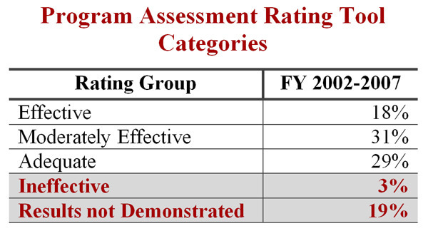 Feds spend $31,000 per household, but 1 in 5 programs fail