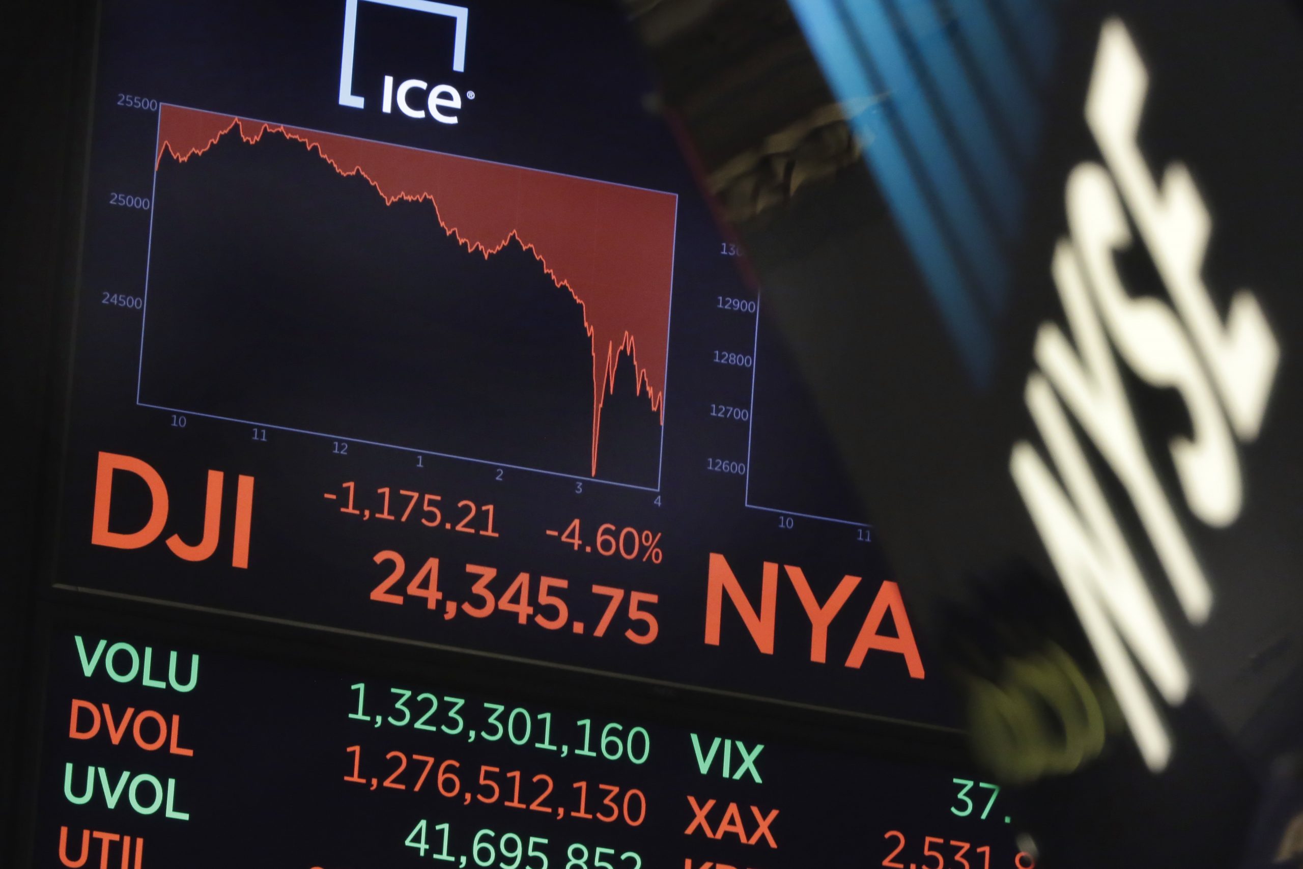 Dow leads US indexes in rebound from breathtaking drops