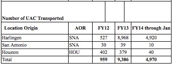Feds Search for ‘Transportation Services for Unaccompanied Children’