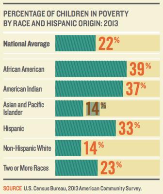 Report: 3 million more children in poverty under Obama, 22% of all kids