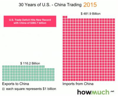 U.S.-China trade gap is world’s biggest, $365 BILLION