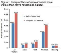 Cashing in: Illegal immigrants get $1,261 more welfare than American families, $5,692 vs. $4,431