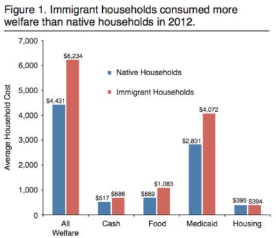 Cashing in: Illegal immigrants get $1,261 more welfare than American families, $5,692 vs. $4,431