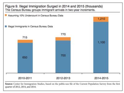 Census: Illegal immigration up 57% to 550,000, one new Albuquerque A YEAR