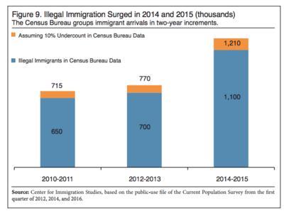Census: Illegal immigration up 57% to 550,000, one new Albuquerque A YEAR