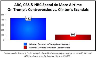 Report: ABC, CBS, NBC cover Trump ‘scandals’ 4-1 over Clinton’s