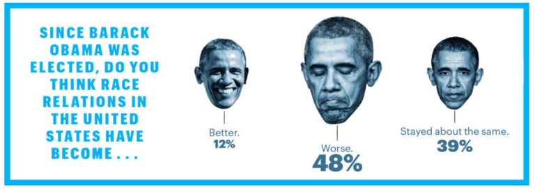 Survey: White Republicans rage most, 52% say American Dream dead