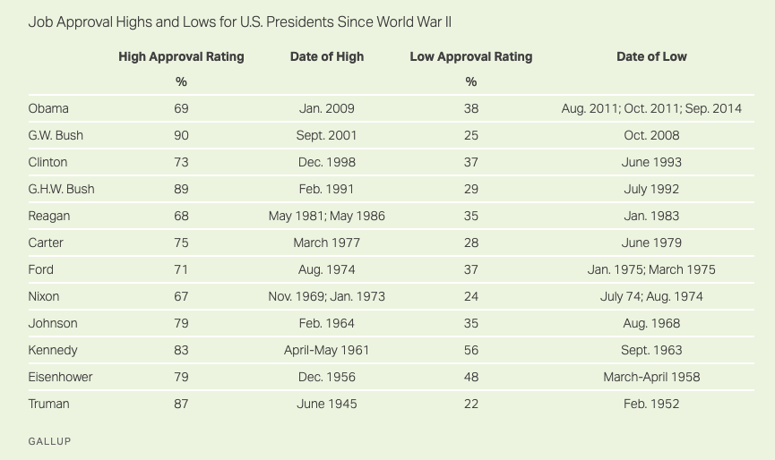GallupApprovalRange.png