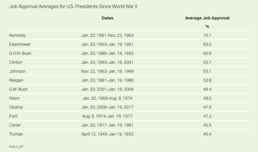 GallupApprovalRatingaverages.png