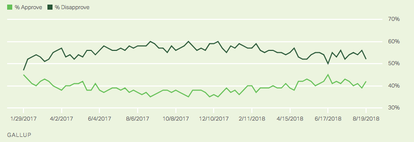 Gallup polling Trump