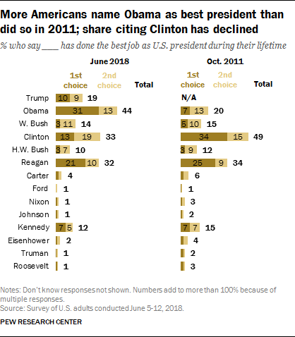 Obama crushes Clinton as ‘best’ president, but Trump tops for best at this stage