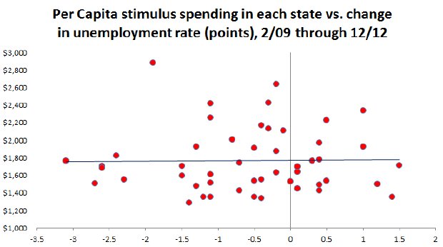 No, the stimulus probably didn’t help the job market, in one chart