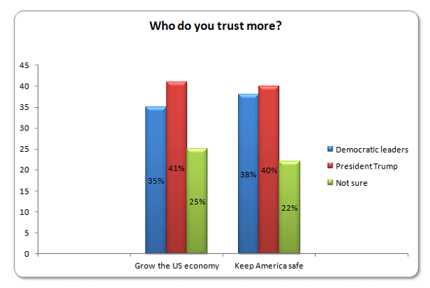 The latest Zogby Analytics survey shows voters trust President Trump more on the economy and national security.