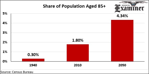 Time to raise Social Security’s retirement age