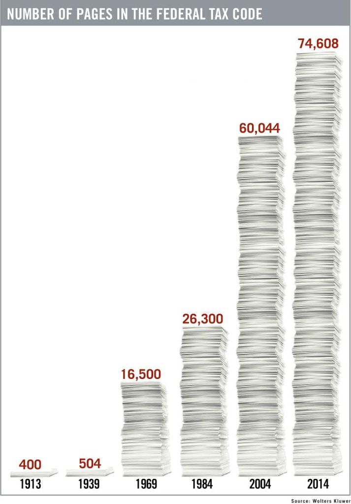 Look at how many pages are in the federal tax code