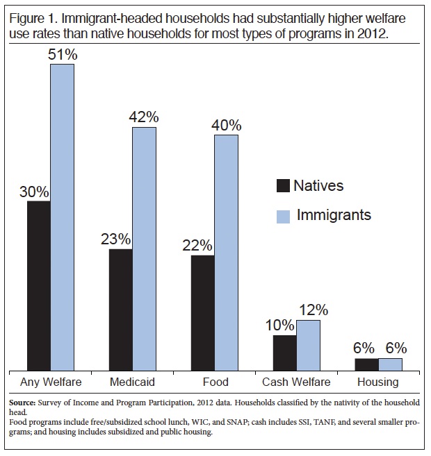 51% of immigrant households on welfare, 30% ‘native Americans’