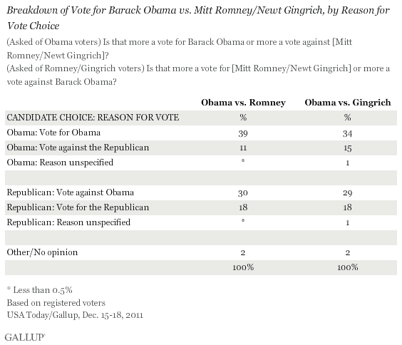 Poll: Romney, Gingrich tied against Obama
