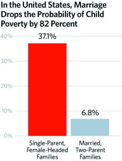 Marriage is the answer to poverty