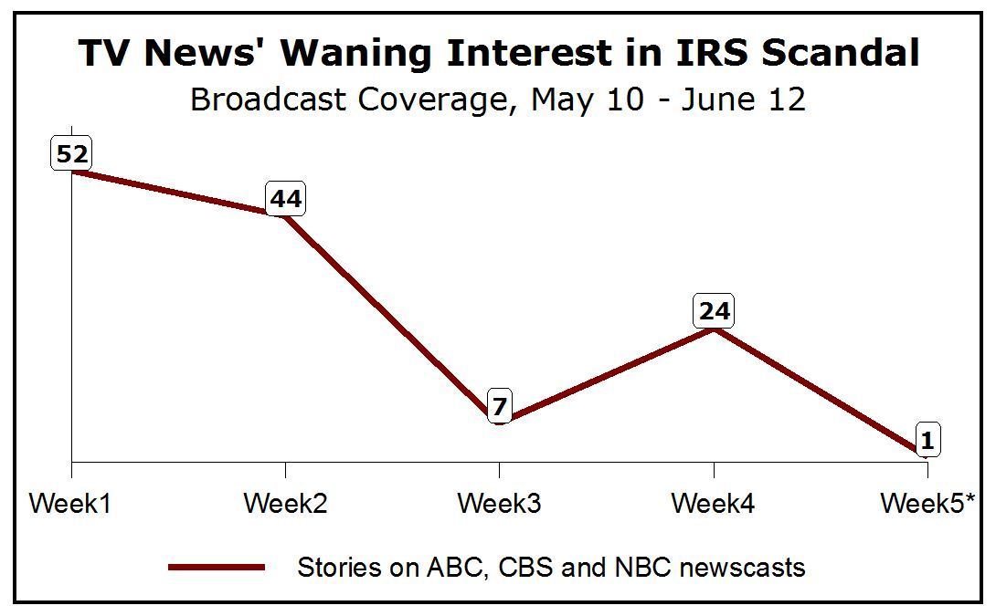 Poof! Media drop coverage of IRS scandal