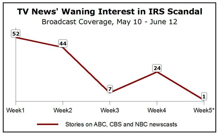 Poof! Media drop coverage of IRS scandal