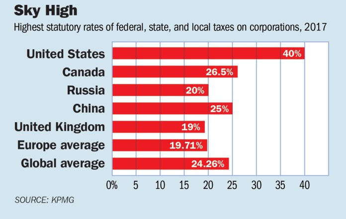 It’s the Corporate Tax Rate, Stupid