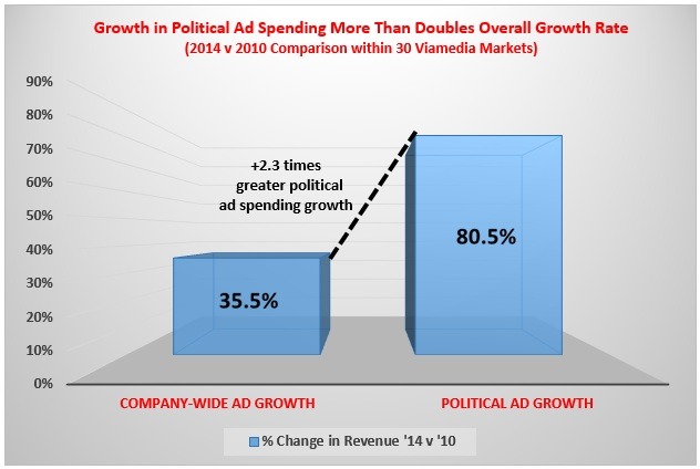 Local political ad spending soars over 80%, Fox gets bulk