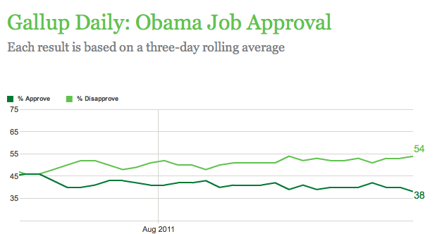 Gallup: Obama Approval Down to 38 Percent