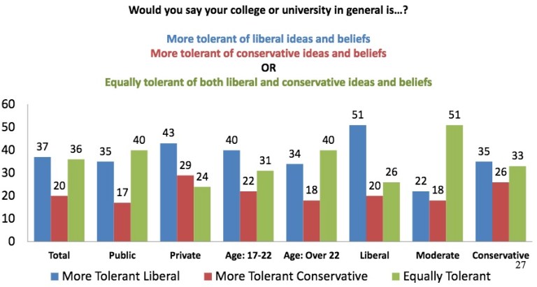 Zip it: GOP students ‘intimidated’ on campus, say views less tolerated
