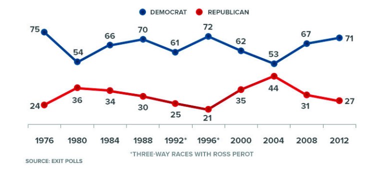 Hispanic vote based on exit surveys/Resurgent Republic.