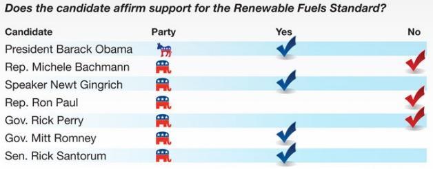 Iowa ethanol industry celebrates Romney-Santorum
