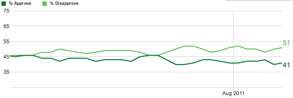 Obama Disapproval Creeps Back Up to 51 Percent
