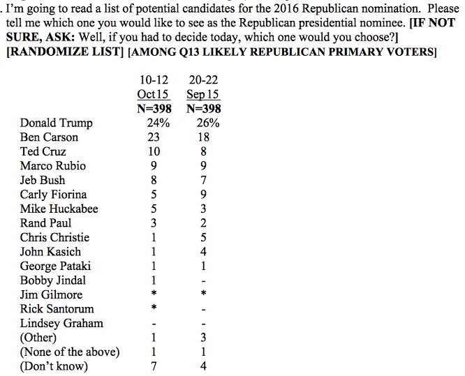 Christie, Kasich Fall to 1% in New Poll