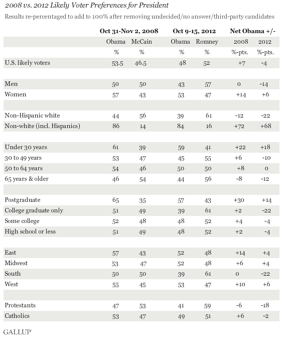Gallup: Obama down among every demographic from 2008