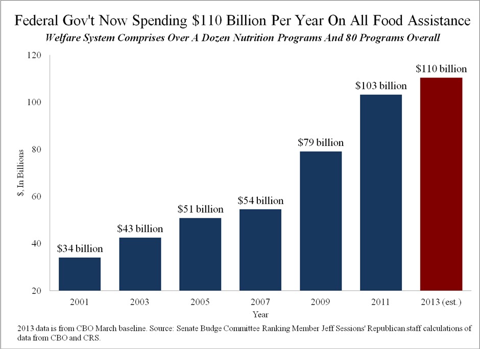 Feds Spend $110 Billion on ‘Food Assistance’ Per Year