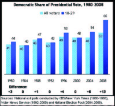 A Romney first: over 40% of youth vote back him