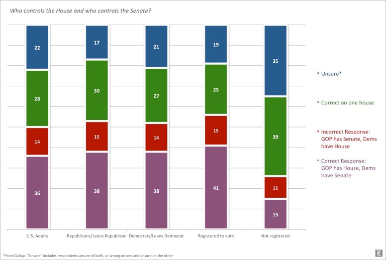 The death of the republic part II: Knowledge of Congress edition