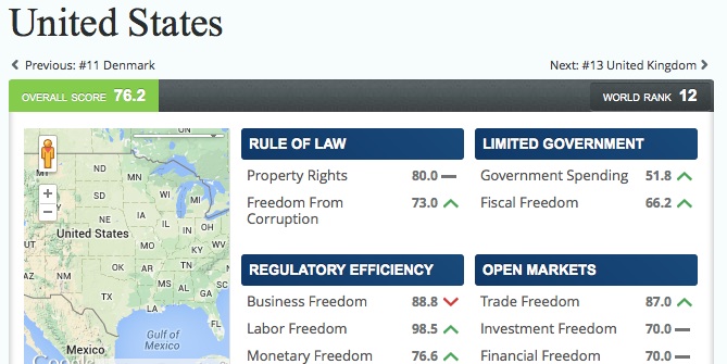 China’s Hong Kong, 10 others top U.S. in ‘economic freedom’