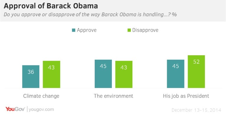 Just 36% approve of Obama’s climate change effort, worse than his job approval rating