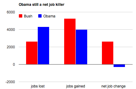 FACT: Obama is still a net job killer
