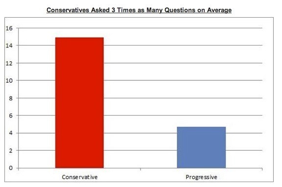 Tea Party groups faced three times more IRS interrogation than progressives