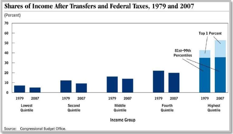 Barone: Entitlements not tax cuts widen income gap