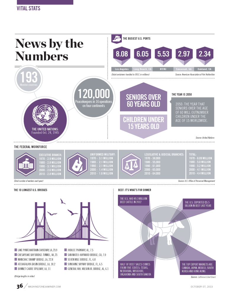 Vital Stats: News by the Numbers infographic for the week ending Oct. 5