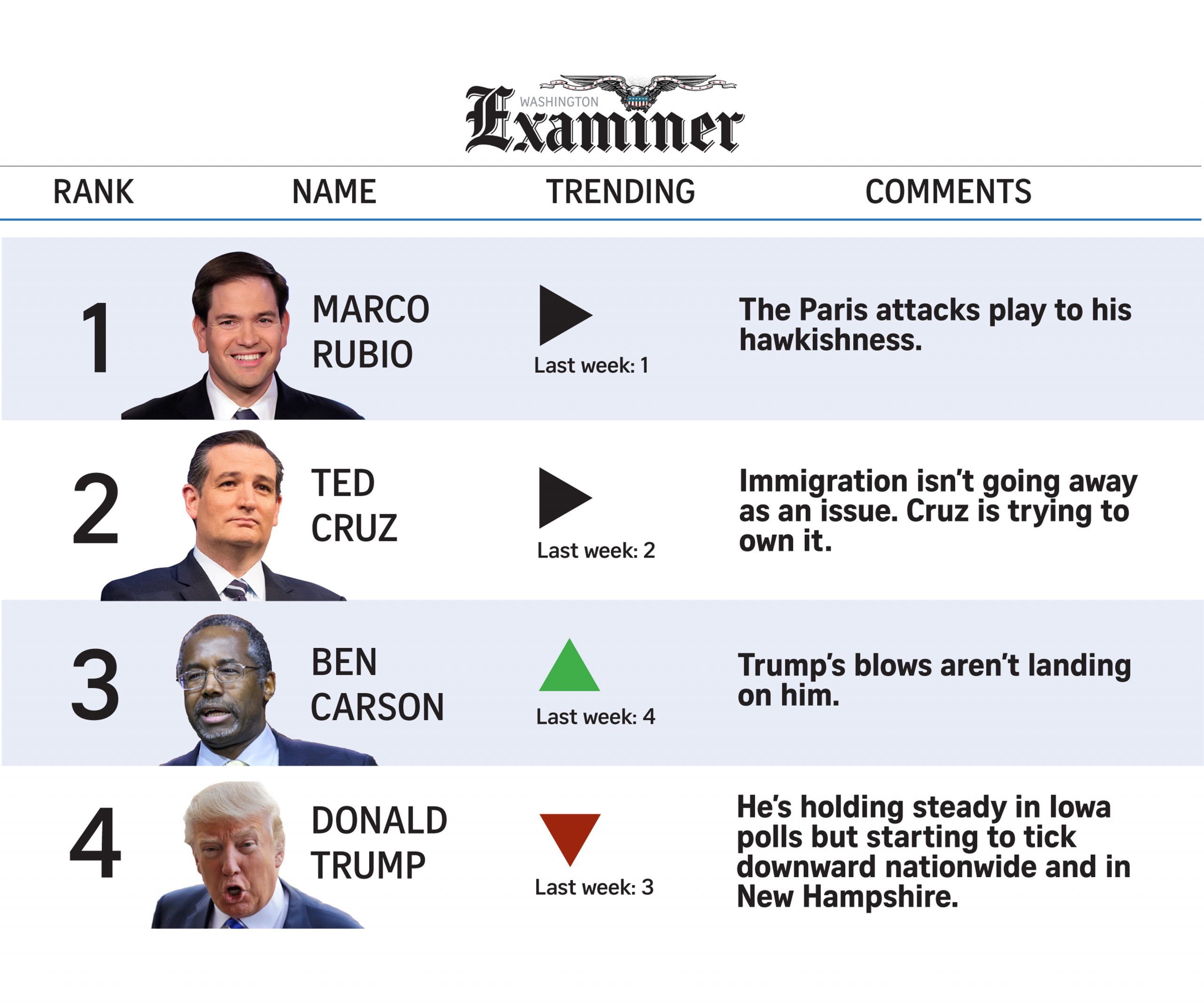 POWER RANKINGS: Paris attacks could scramble GOP race