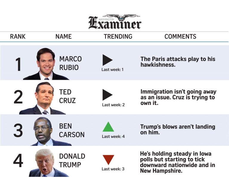 POWER RANKINGS: Paris attacks could scramble GOP race