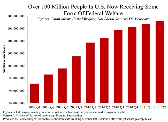 Over 100 Million Now Receiving Federal Welfare