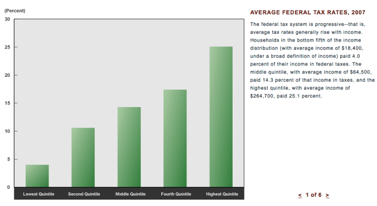 Mitt’s 15% tax rate higher than most Americans