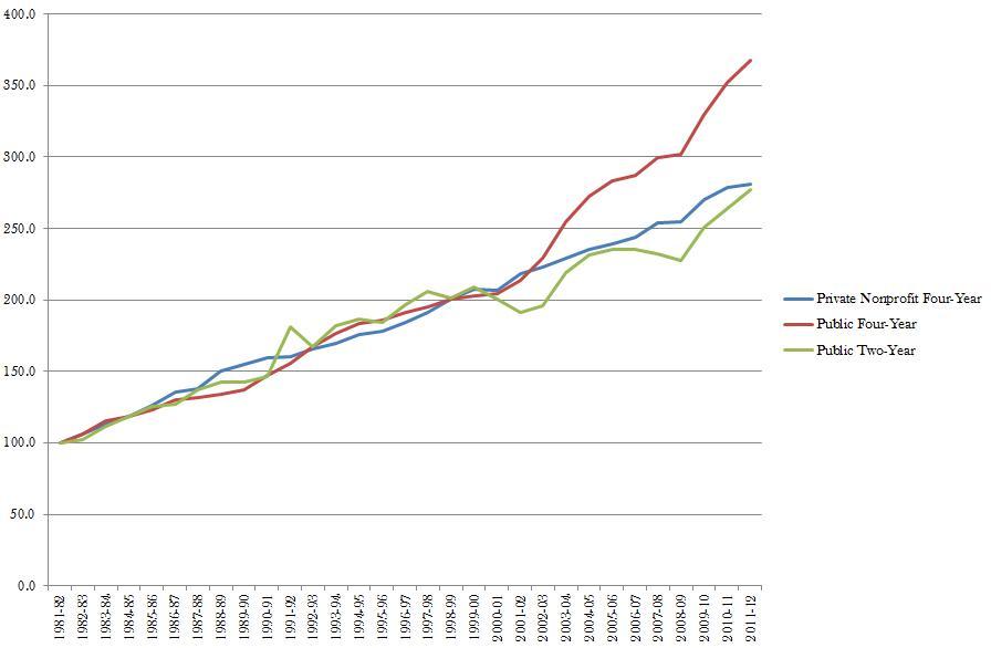 Government creates the next bubble in higher education