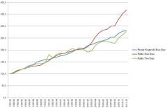 Government creates the next bubble in higher education