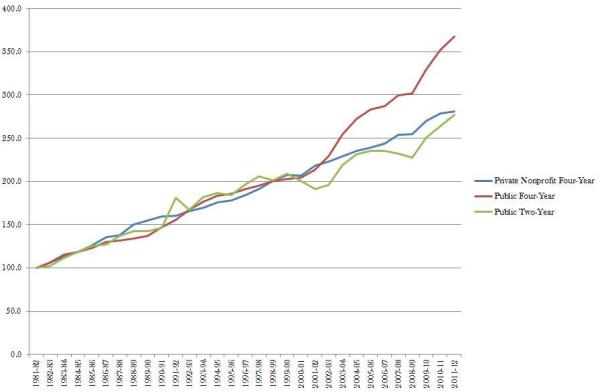 Government creates the next bubble in higher education
